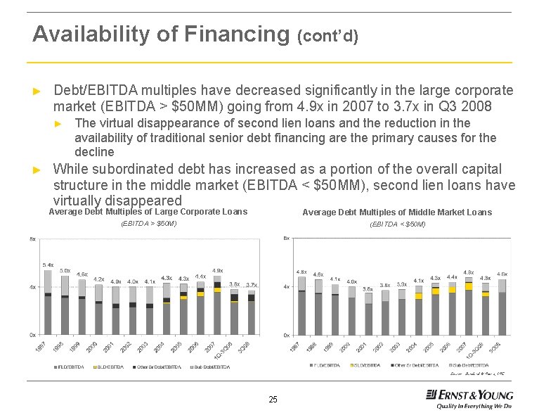 Availability of Financing (cont’d) ► Debt/EBITDA multiples have decreased significantly in the large corporate