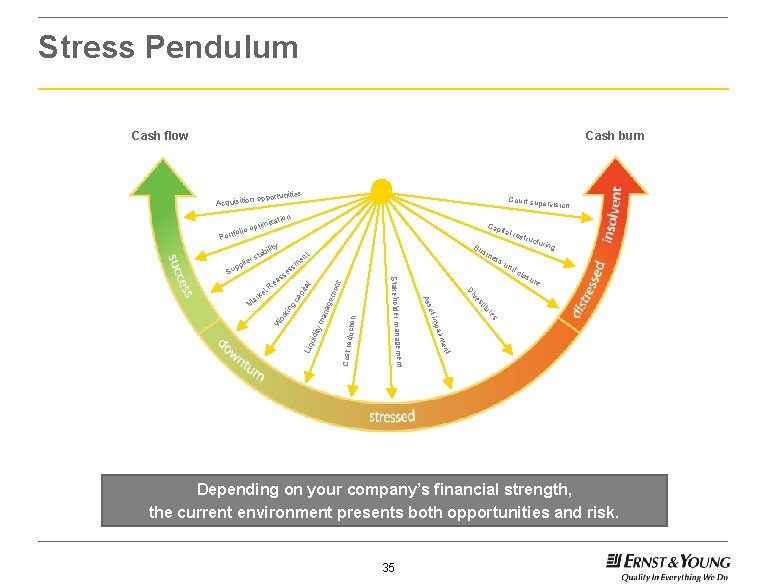 Stress Pendulum Cash flow Cash burn nities n o pportu Acquisitio iz Cap ital