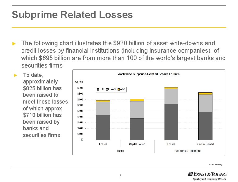 Subprime Related Losses ► ► The following chart illustrates the $920 billion of asset