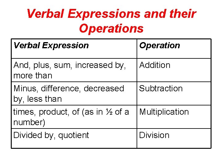 Verbal Expressions and their Operations Verbal Expression Operation And, plus, sum, increased by, more