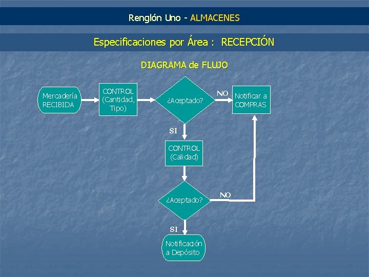 Renglón Uno - ALMACENES Especificaciones por Área : RECEPCIÓN DIAGRAMA de FLUJO Mercadería RECIBIDA