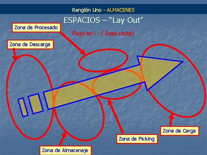 Renglón Uno - ALMACENES Zona de Procesado ESPACIOS – “Lay Out” Flujo en l