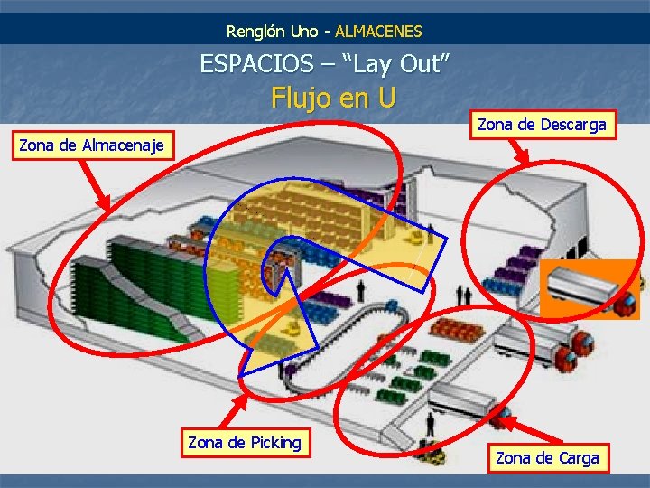 Renglón Uno - ALMACENES ESPACIOS – “Lay Out” Flujo en U Zona de Descarga