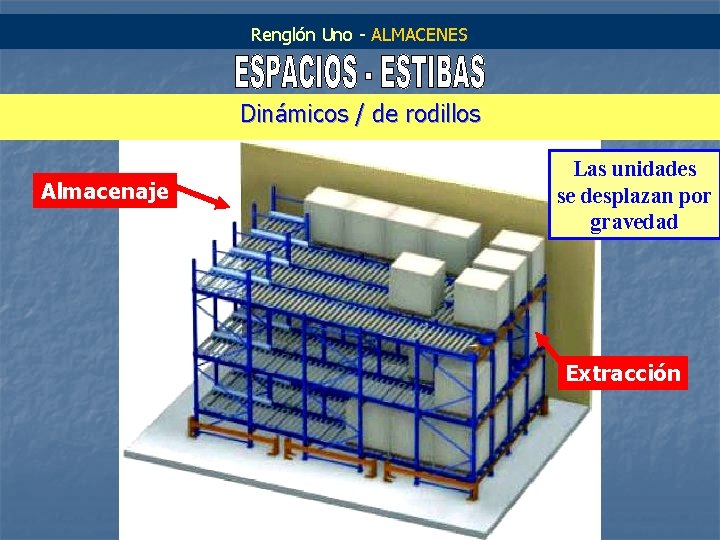 Renglón Uno - ALMACENES Dinámicos / de rodillos Almacenaje Las unidades se desplazan por