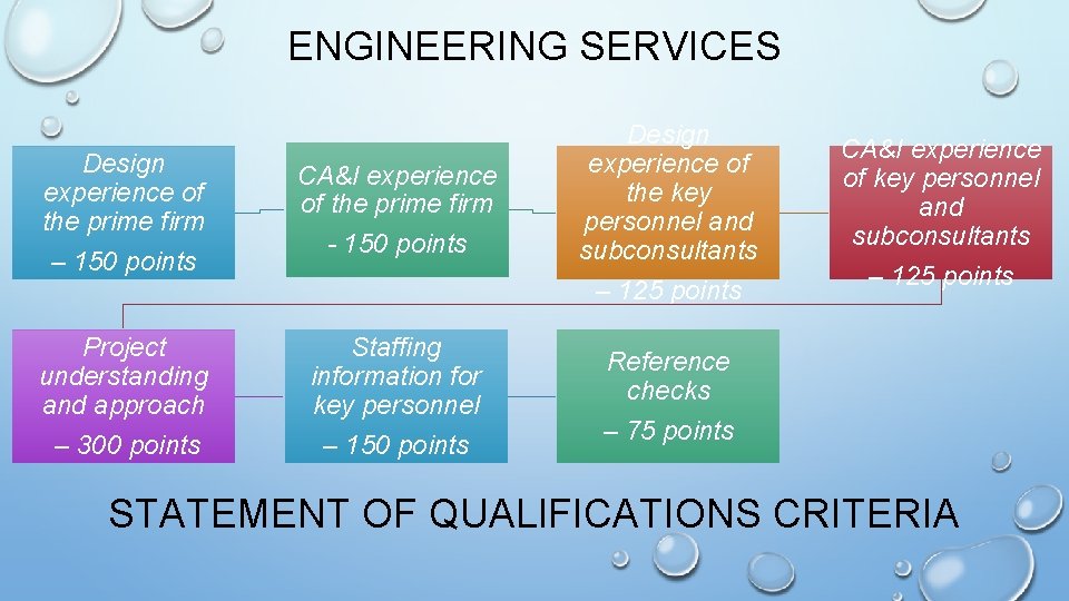 ENGINEERING SERVICES Design experience of the prime firm – 150 points CA&I experience of