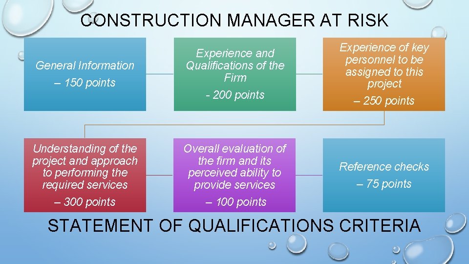 CONSTRUCTION MANAGER AT RISK General Information – 150 points Understanding of the project and