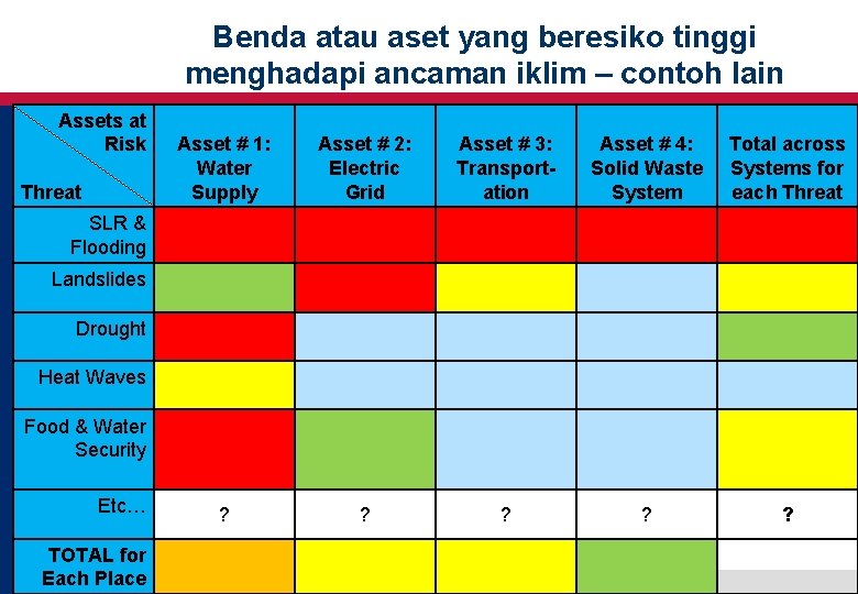 Benda atau aset yang beresiko tinggi menghadapi ancaman iklim – contoh lain Assets at Benda atau aset yang beresiko tinggi menghadapi ancaman iklim – contoh lain Assets at