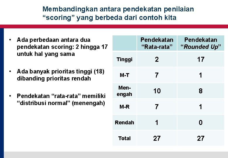 Membandingkan antara pendekatan penilaian “scoring” yang berbeda dari contoh kita • Ada perbedaan antara Membandingkan antara pendekatan penilaian “scoring” yang berbeda dari contoh kita • Ada perbedaan antara
