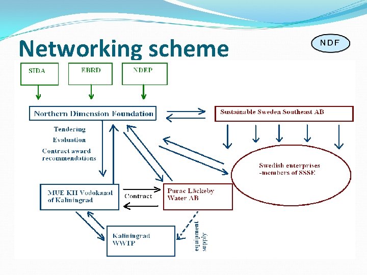 Networking scheme 