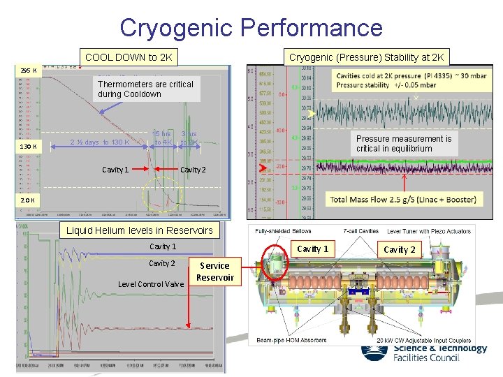 Cryogenic Performance COOL DOWN to 2 K 295 K 130 K Cryogenic (Pressure) Stability