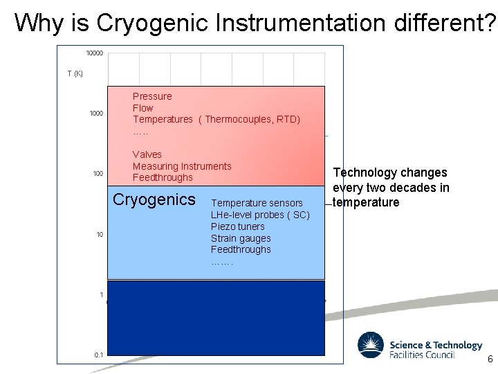 Why is Cryogenic Instrumentation different? 10000 T (K) General Industrial Pressure Processes Flow Temperatures