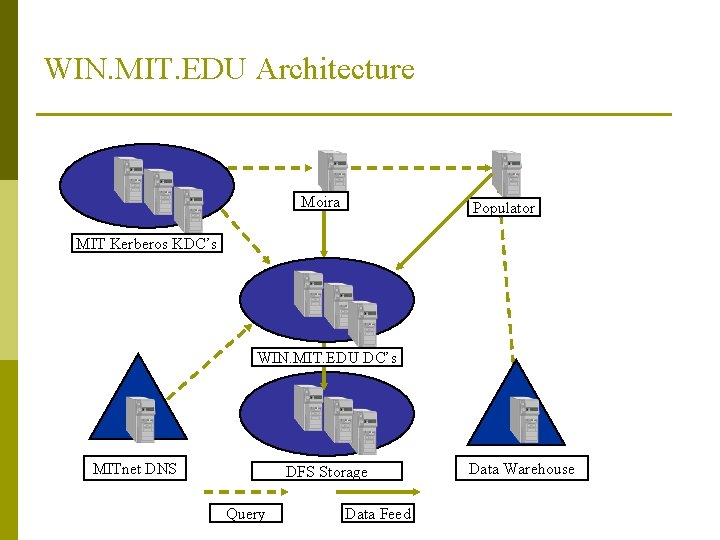 WIN. MIT. EDU Architecture Moira Populator MIT Kerberos KDC’s WIN. MIT. EDU DC’s MITnet