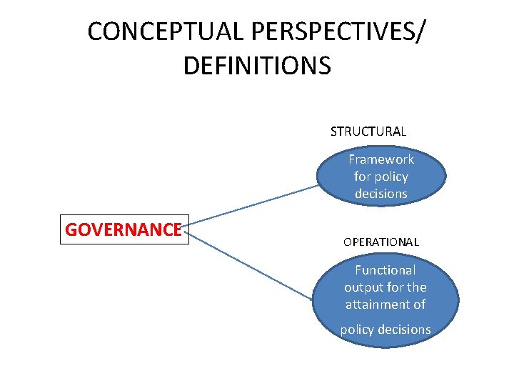 CONCEPTUAL PERSPECTIVES/ DEFINITIONS STRUCTURAL Framework for policy decisions GOVERNANCE OPERATIONAL Functional output for the