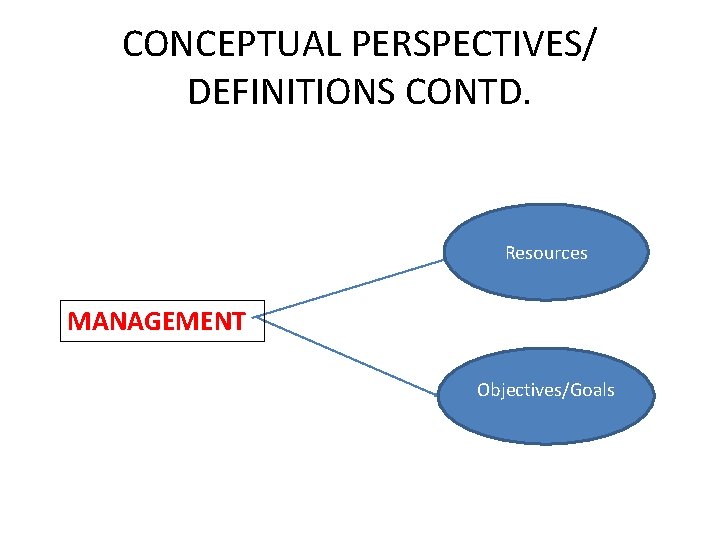 CONCEPTUAL PERSPECTIVES/ DEFINITIONS CONTD. Resources MANAGEMENT Objectives/Goals 