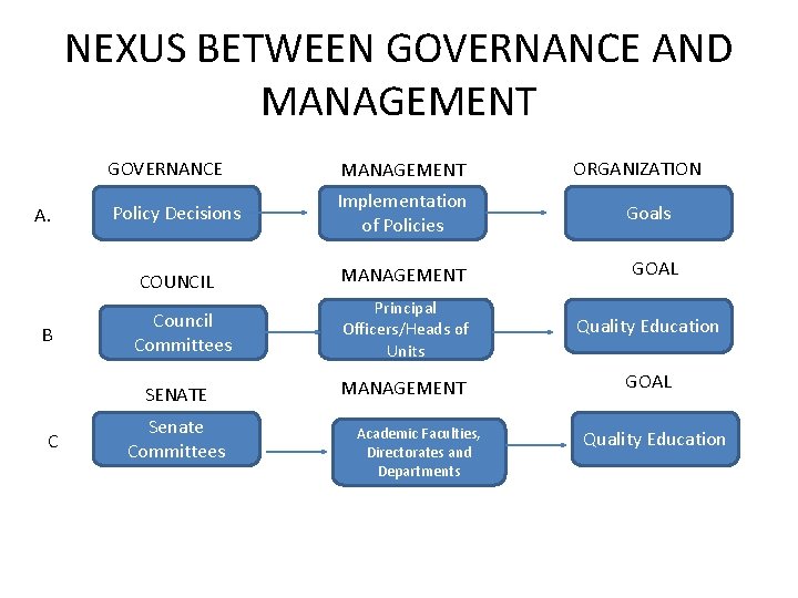 NEXUS BETWEEN GOVERNANCE AND MANAGEMENT A. B GOVERNANCE MANAGEMENT Policy Decisions Implementation of Policies