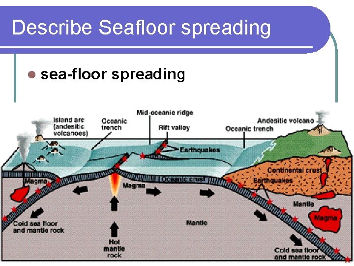 Describe Seafloor spreading l sea-floor 9/30/2020 spreading Describe Seafloor spreading l sea-floor 9/30/2020 spreading
