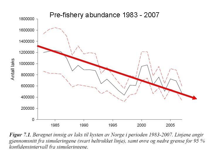 Pre-fishery abundance 1983 - 2007 