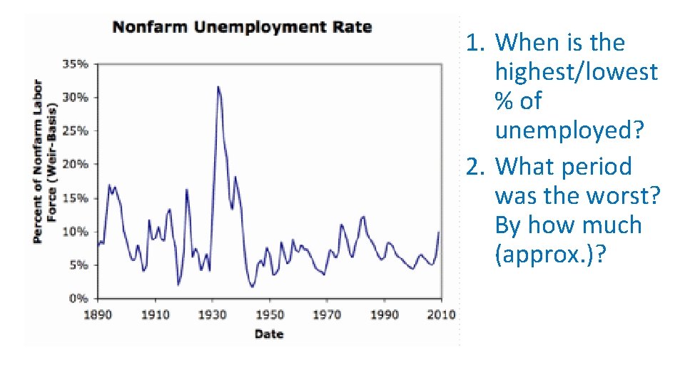 1. When is the highest/lowest % of unemployed? 2. What period was the worst?