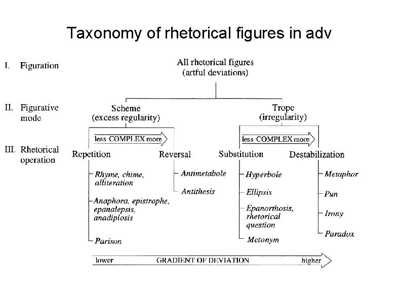 Taxonomy of rhetorical figures in adv 