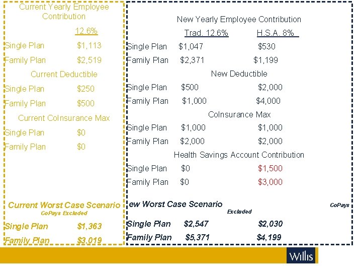 Current Yearly Employee Contribution New Yearly Employee Contribution 12. 6% Trad. 12. 6% H.