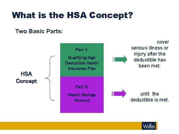 What is the HSA Concept? Two Basic Parts: Part 1: Qualifying High Deductible Health