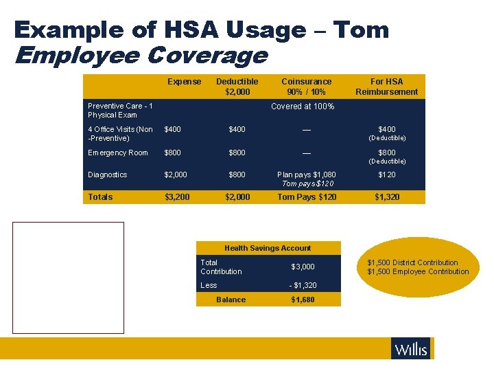 Example of HSA Usage – Tom Employee Coverage Expense Deductible $2, 000 Preventive Care