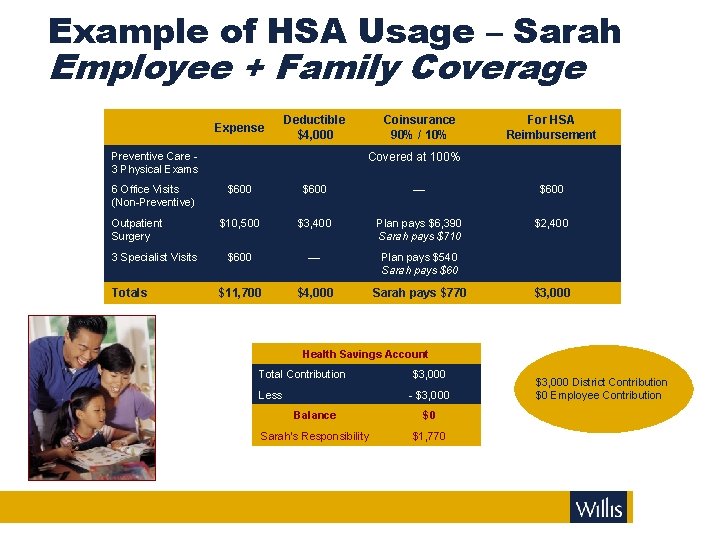 Example of HSA Usage – Sarah Employee + Family Coverage Expense Deductible $4, 000