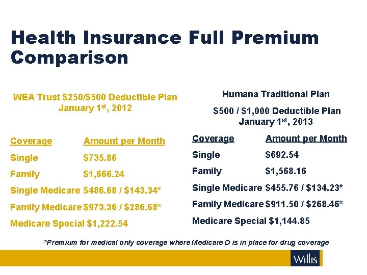 Health Insurance Full Premium Comparison WEA Trust $250/$500 Deductible Plan January 1 st, 2012