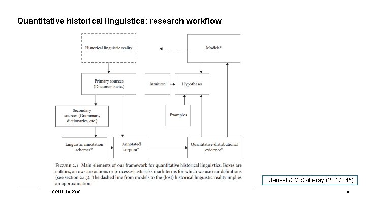 Quantitative historical linguistics: research workflow Jenset & Mc. Gillivray (2017: 45) The Alan Turing