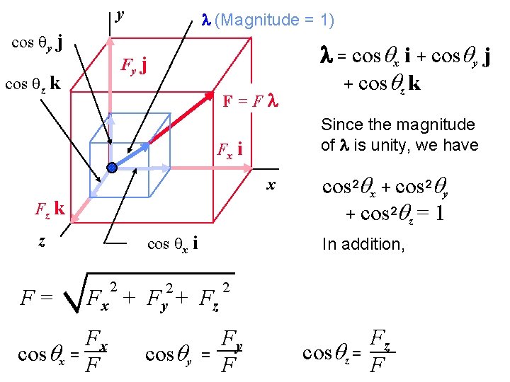 y cos qy j l (Magnitude = 1) Fy j cos qz k F=Fl