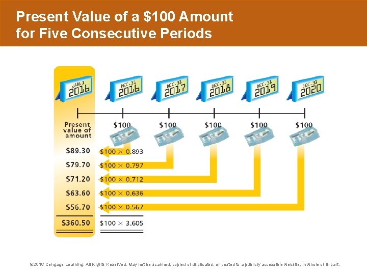 Present Value of a $100 Amount for Five Consecutive Periods © 2016 Cengage Learning.