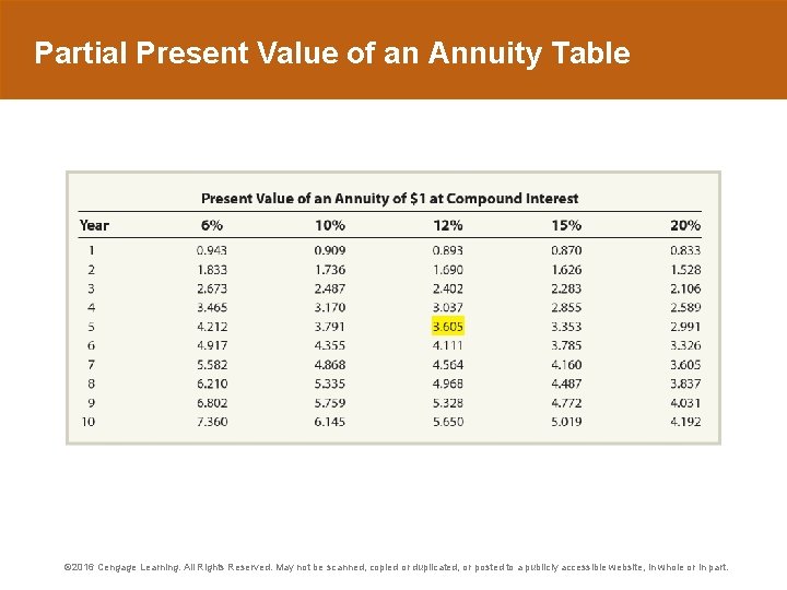 Partial Present Value of an Annuity Table © 2016 Cengage Learning. All Rights Reserved.
