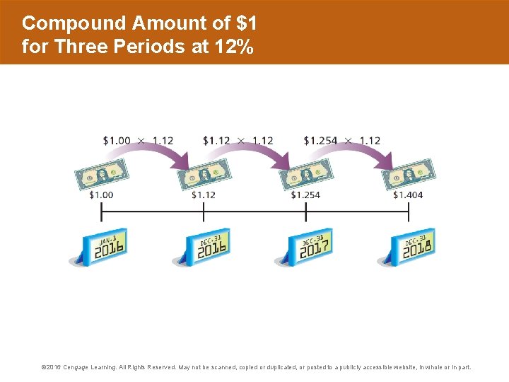 Compound Amount of $1 for Three Periods at 12% © 2016 Cengage Learning. All