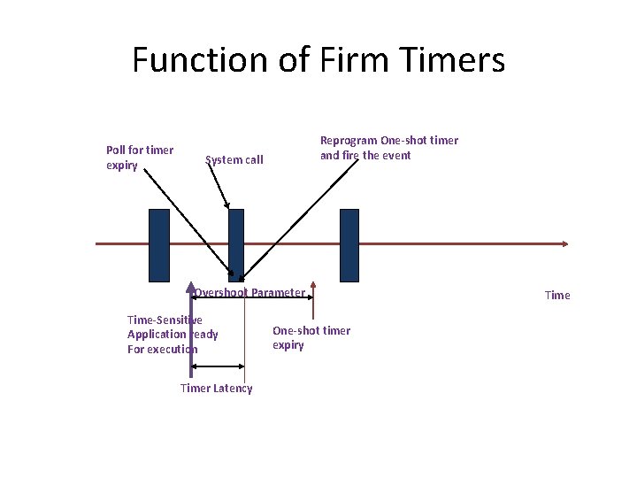 Function of Firm Timers Poll for timer expiry Reprogram One-shot timer and fire the