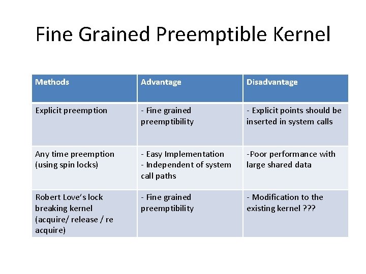 Fine Grained Preemptible Kernel Methods Advantage Disadvantage Explicit preemption - Fine grained preemptibility -