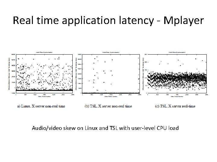Real time application latency - Mplayer Audio/video skew on Linux and TSL with user-level