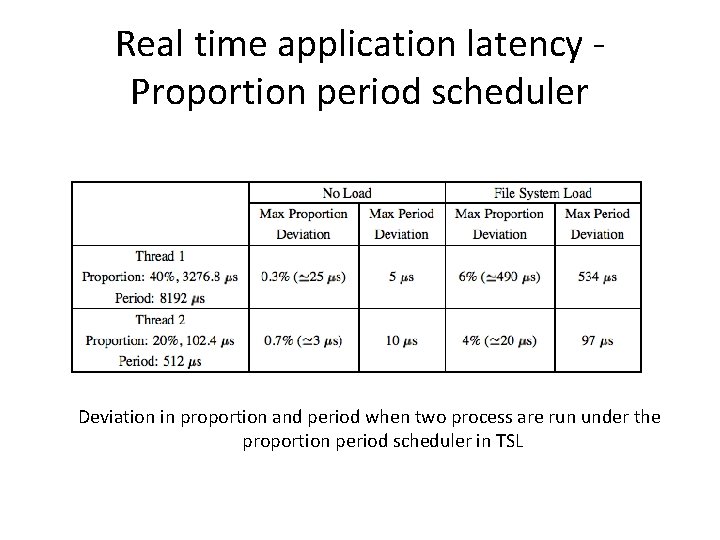 Real time application latency - Proportion period scheduler Deviation in proportion and period when