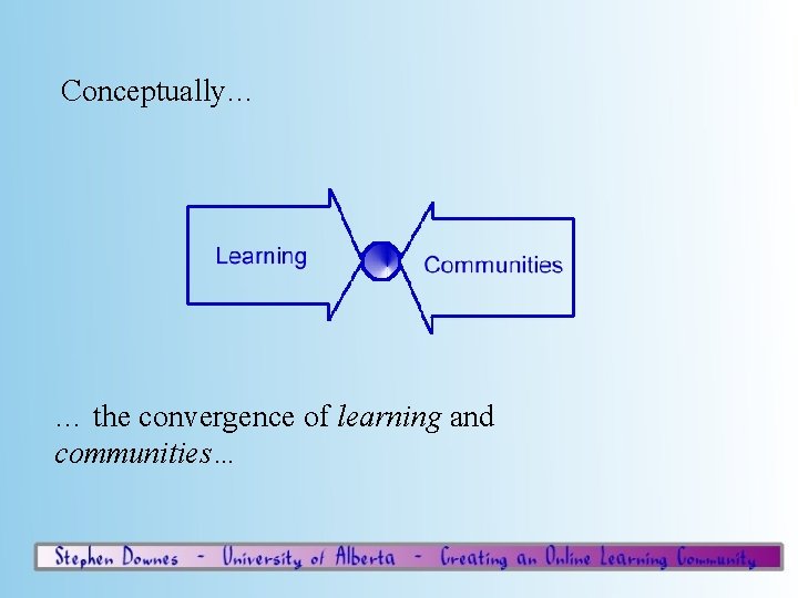 Conceptually… … the convergence of learning and communities… 