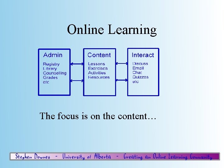 Online Learning The focus is on the content… 