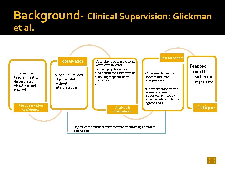 Background- Clinical Supervision: Glickman et al. observation Supervisor & teacher meet to discuss lesson