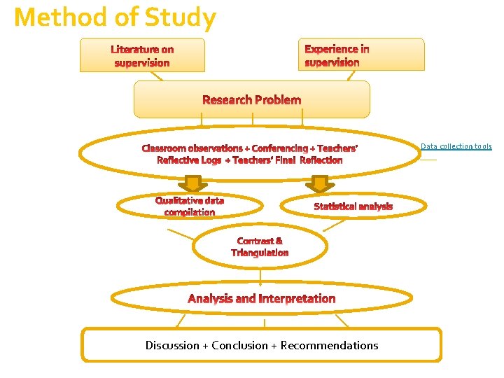 Method of Study Data collection tools Discussion + Conclusion + Recommendations 