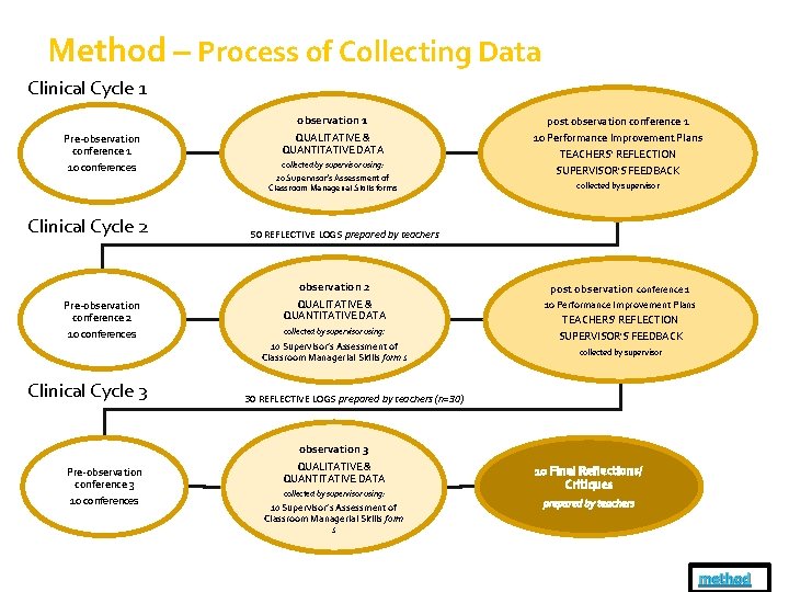 Method – Process of Collecting Data Clinical Cycle 1 observation 1 post observation conference