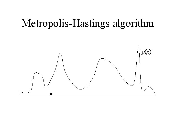 Metropolis-Hastings algorithm p(x) 