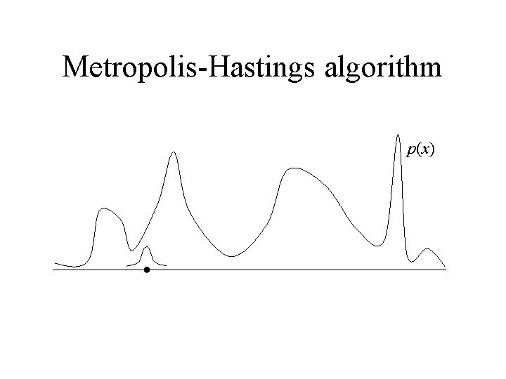 Metropolis-Hastings algorithm p(x) 