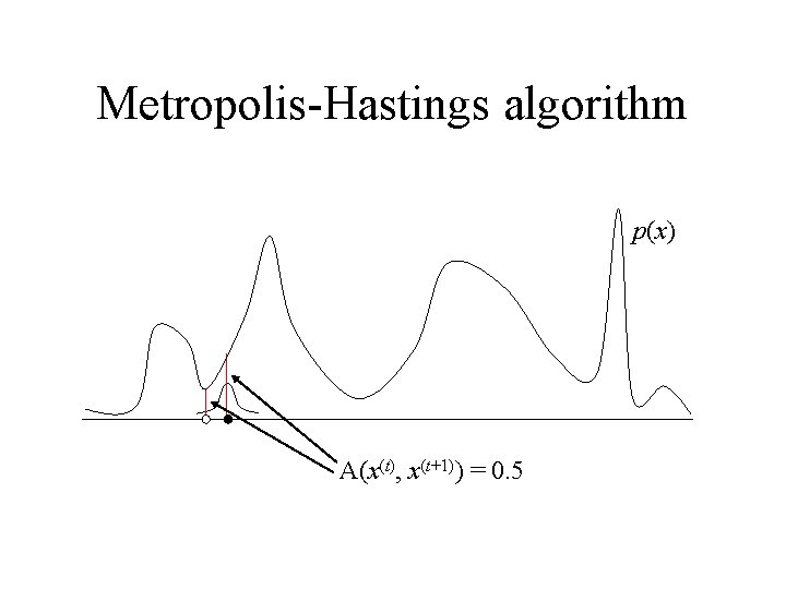 Metropolis-Hastings algorithm p(x) A(x(t), x(t+1)) = 0. 5 