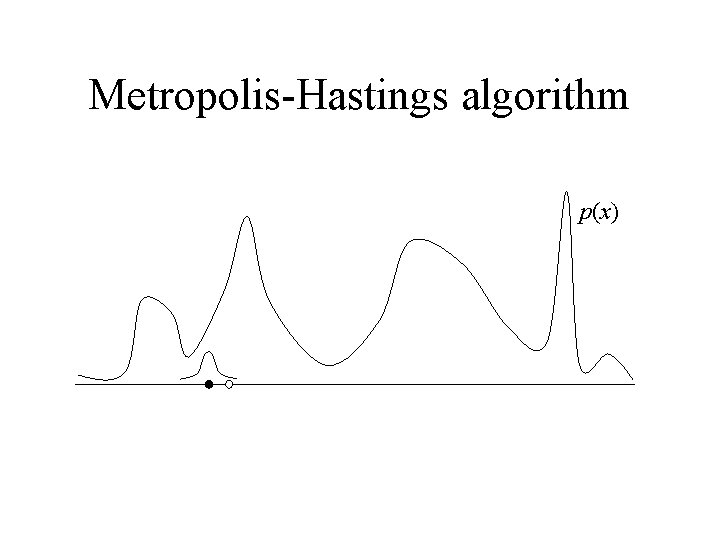 Metropolis-Hastings algorithm p(x) 