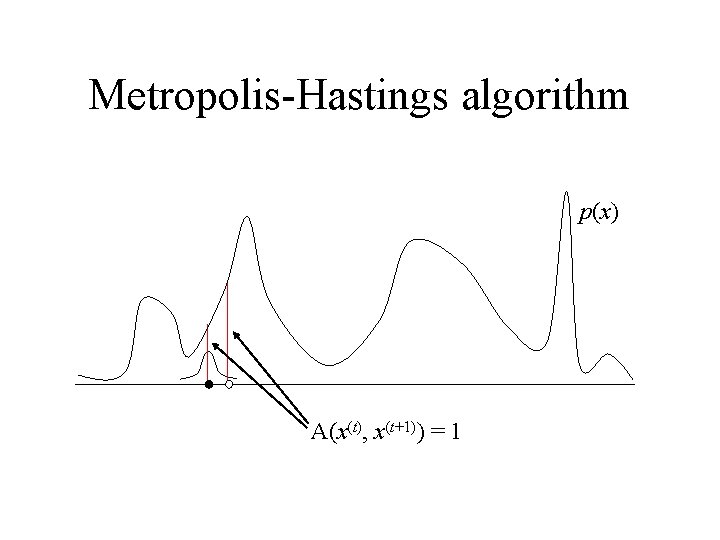 Metropolis-Hastings algorithm p(x) A(x(t), x(t+1)) = 1 