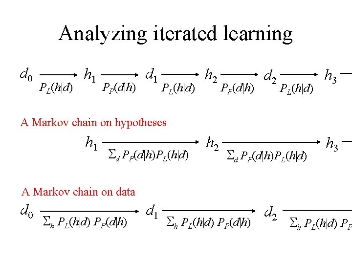 Analyzing iterated learning d 0 PL(h|d) h 1 PP(d|h) d 1 PL(h|d) h 2