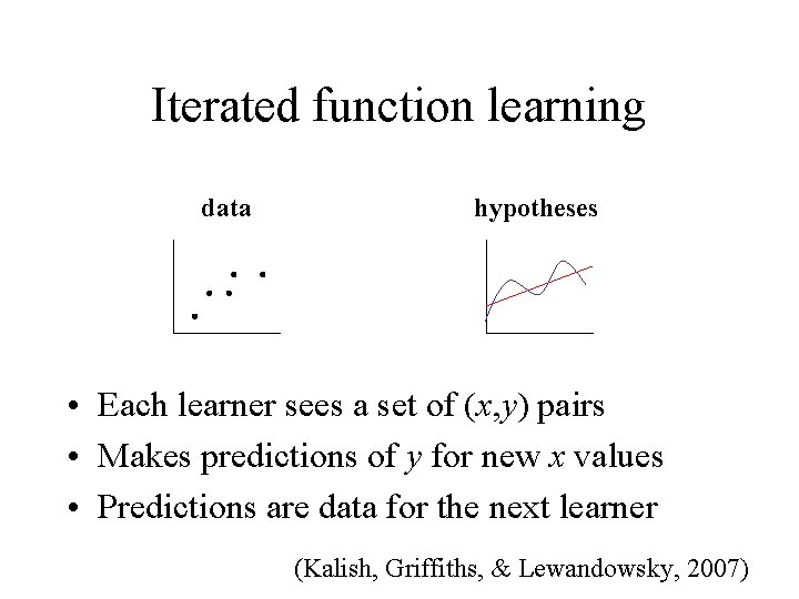 Iterated function learning data hypotheses • Each learner sees a set of (x, y)