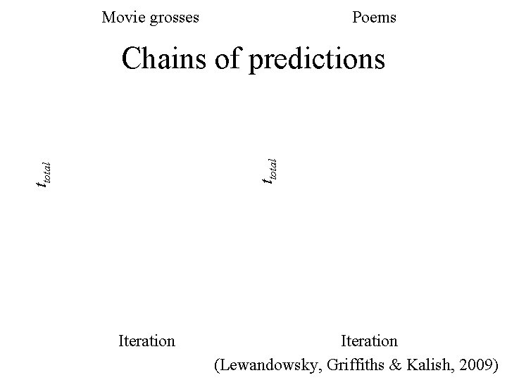 Movie grosses Poems ttotal Chains of predictions Iteration (Lewandowsky, Griffiths & Kalish, 2009) 